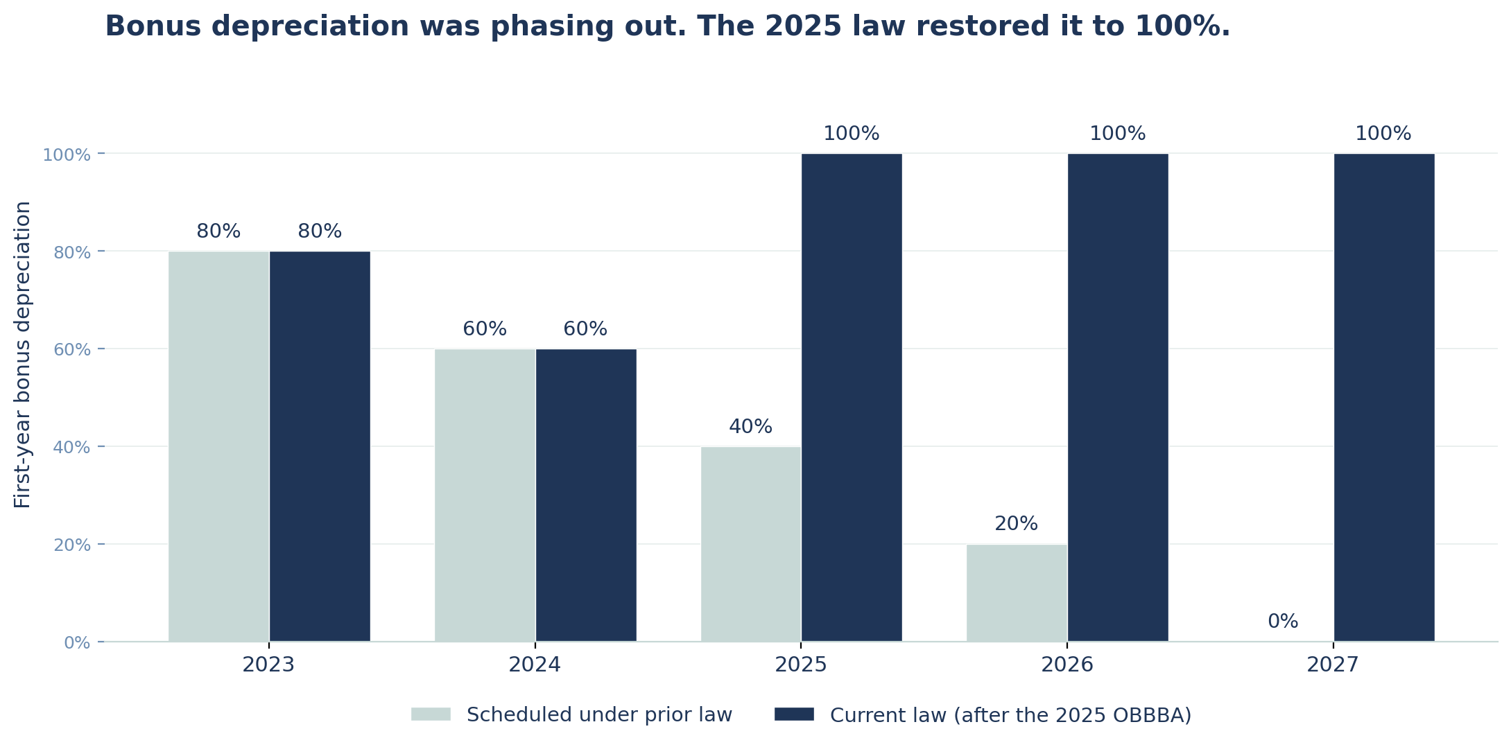 Bar chart comparing first-year bonus depreciation by year. Under prior law it phased down from 80% in 2023 to 60%, 40%, 20%, and 0% by 2027. Current law after the 2025 One Big Beautiful Bill Act holds it at 100% from 2025 onward.