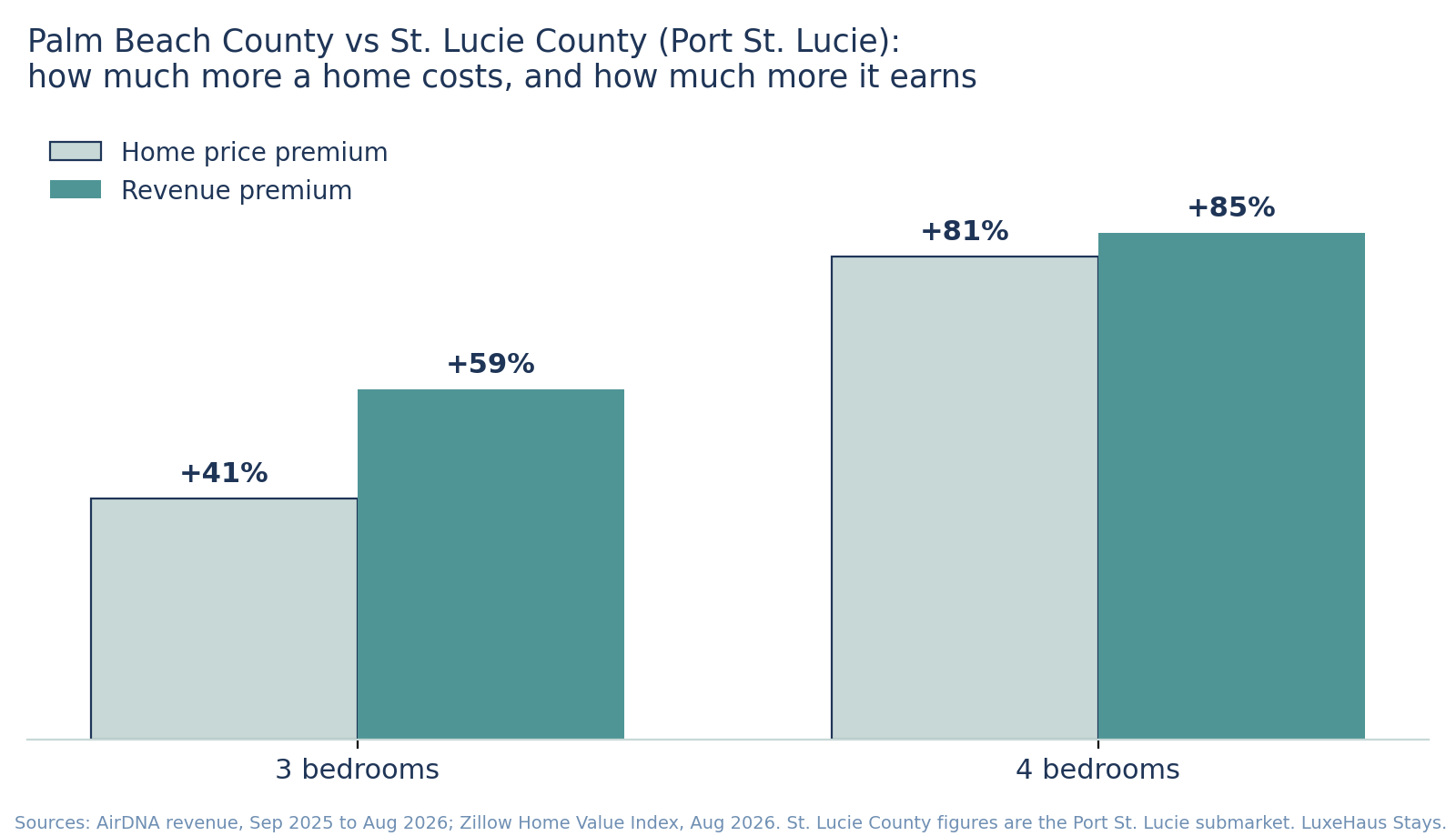 Bar chart comparing Palm Beach County with St. Lucie County (Port St. Lucie). At 3 bedrooms, homes cost 41% more and earn 59% more. At 4 bedrooms, homes cost 81% more and earn 85% more.